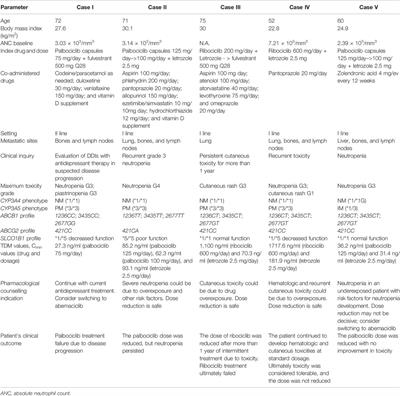 An Integrated Pharmacological Counselling Approach to Guide Decision-Making in the Treatment with CDK4/6 Inhibitors for Metastatic Breast Cancer